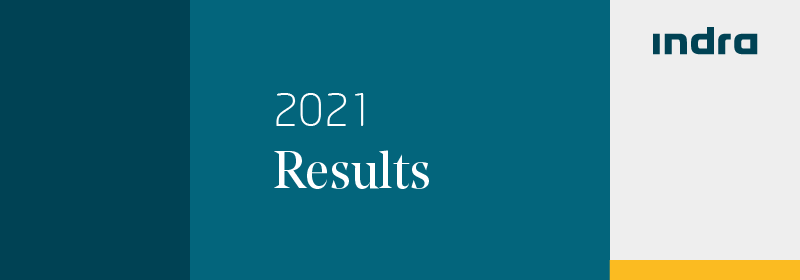Indra achieved historical record highs in backlog, revenues and free cash flow in 2021, beating guidance levels in all metrics, which were upgraded twice during the year
